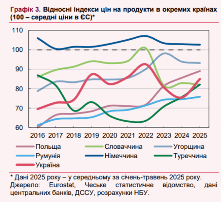 Порівняння цін в Україні та Європі