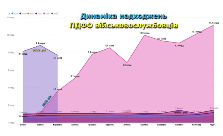 законопроект 10037, НДФЛ с выплат военным, , изъятие НДФЛ из бюджета местных громад, публичные закупки в Украине
