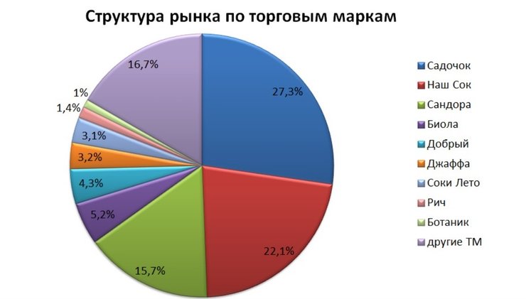 Торговые марки на рынке соков
