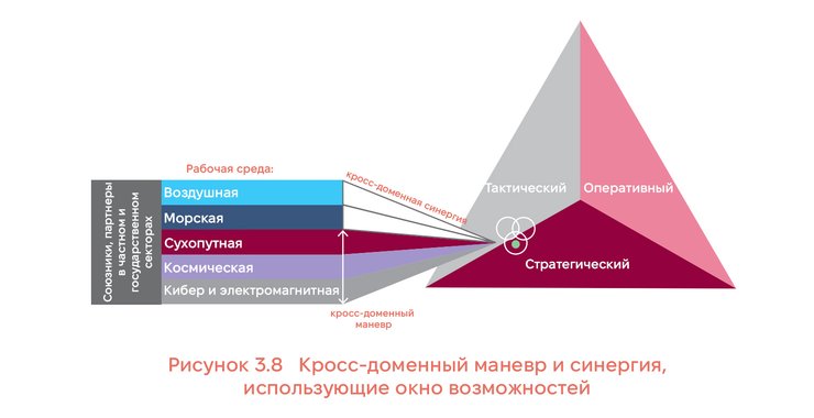 мультидоменные операции, мультидоменный маневр