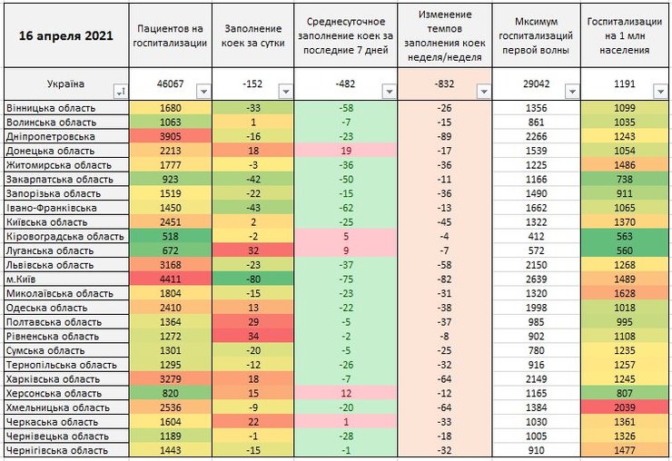 динамика госпитализаций, заполнение койкомест, койки, койкоместа, больничные койки, госпитализация с коронавирусом