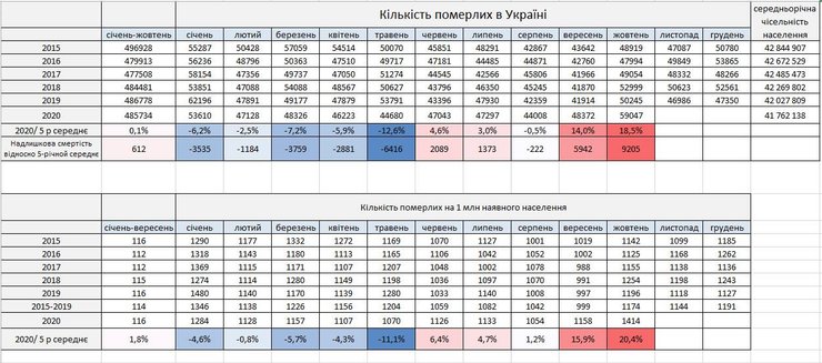 Статистические данные по смертности в Украине