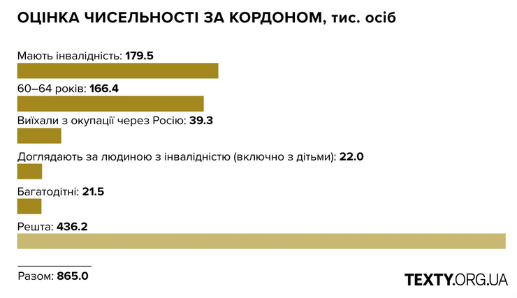 Чисельність людей за кордоном