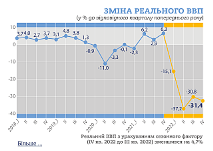 ВВП України, ВВП України 2023