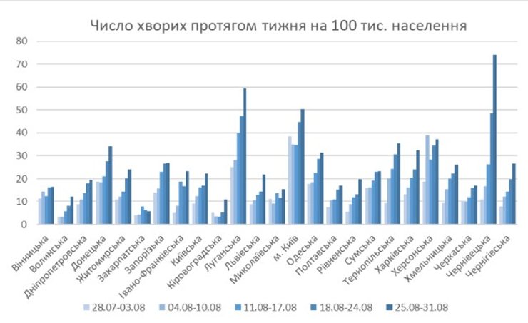 коронавірус, захворювання, регіони, діаграма