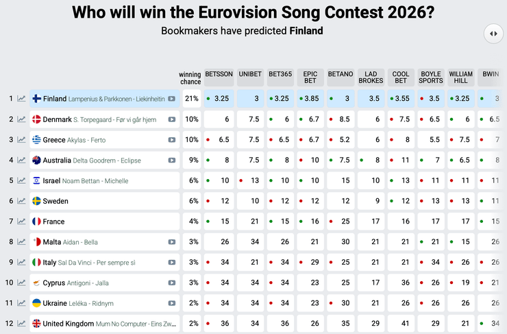 євробачення букмекери