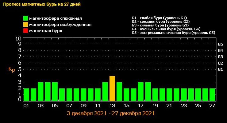 Магнитные бури в декабре 2021