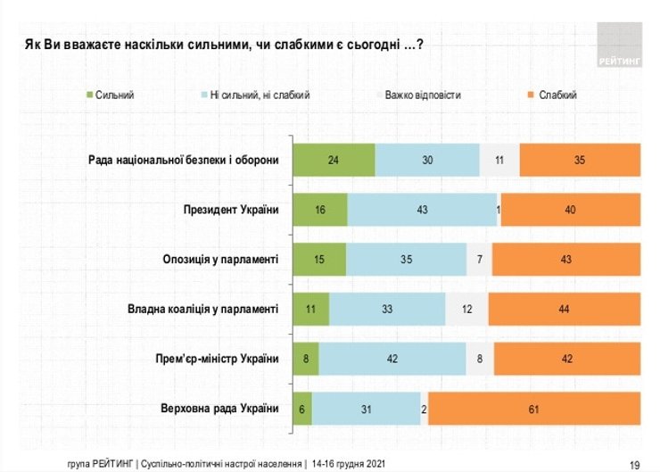 Верховная Рада, рейтинг, опрос, исследование, социологи