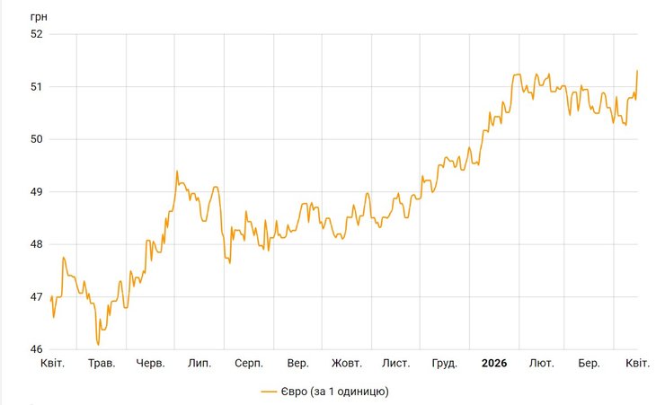 Официальный курс евро вырос до 51,32 грн