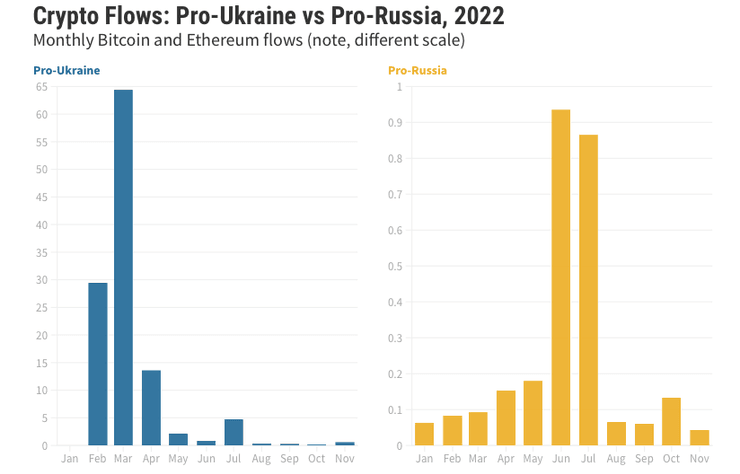 криптовалюта росія, Щомісячні надходження Bitcoin та Ethereum