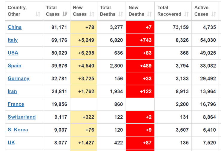 страны лидеры по числу заболевших коронавирусом