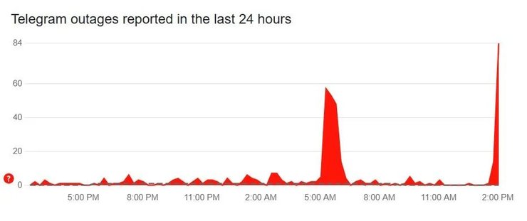 телеграмм, детектор дауна