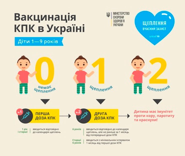 Вакцинацию от кори проводят два раза, начиная с 12-15 месяцев жизни ребенка