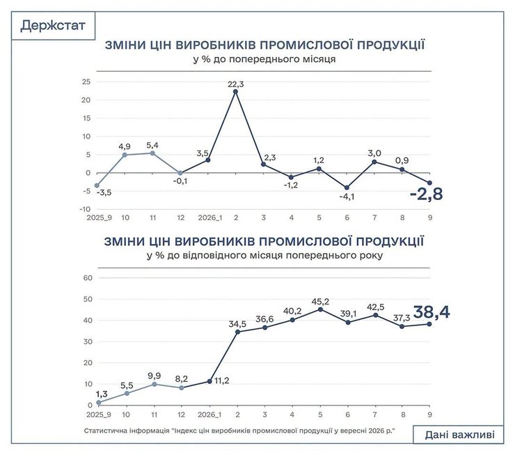 Зміни цін виробників