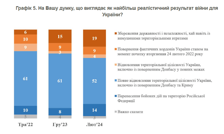 Опитування КМІС