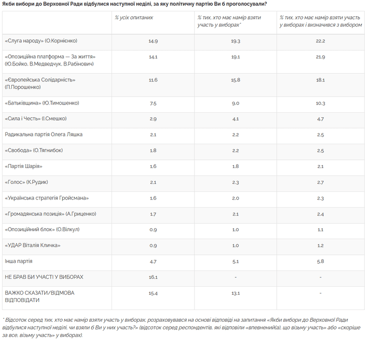 рейтинги партій в Україні, соцпорс Разумкова,