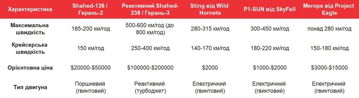таблиця для порівняння перехоплювачів ЗСУ та "Шахедів"