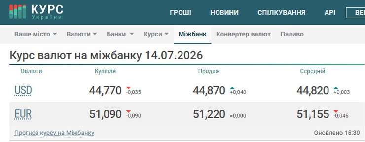 межбанк (1) Курс валют на межбанковском рынке 14 июля