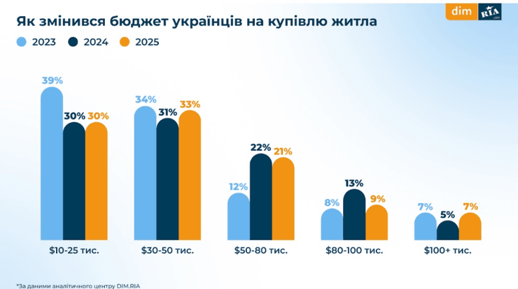 Сколько готовы платить украинцы за квартиры