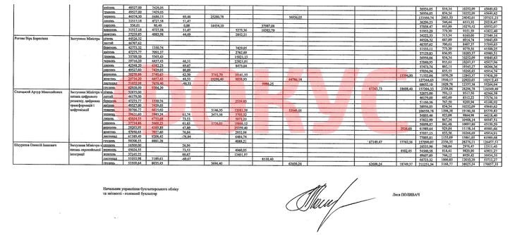Скільки заробив міністр освіти Шкарлет за 2021 рік