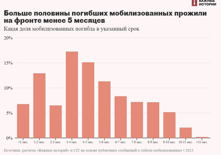 Інфографіка, загиблі ЗС РФ