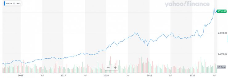динамика курса акций амазон