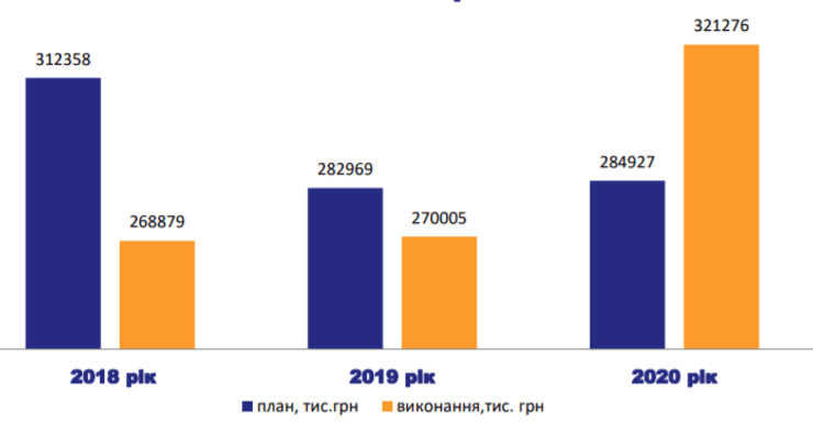 план, ремонт, инженерные сооружения, укрзализныця, диаграмма