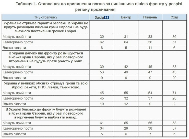 отношение к условиям прекращения огня у респондентов из разных регионов Украины, КМИС, 8 июня таблица с отношением к условиям прекращения огня у респондентов из разных регионов Украины, КМИС, 8 июня