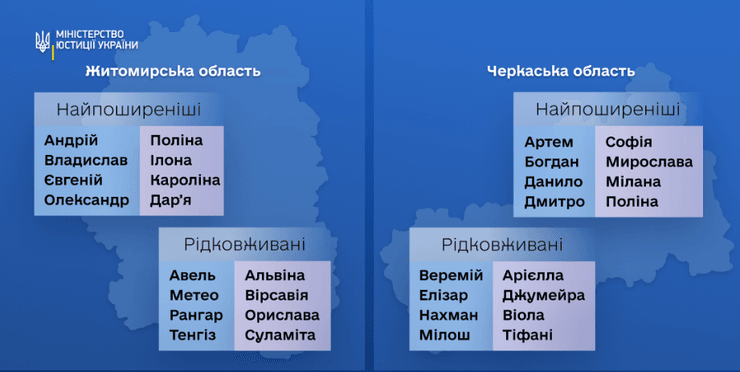 как называли детей, популярные имена, редкие имена, имена детей, имена в Украине, Житомирская область, Черкасская область