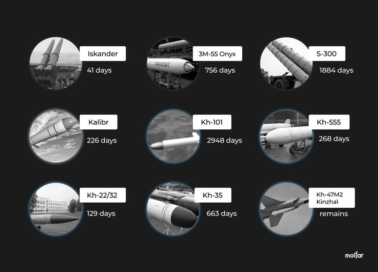 количество российских ракет