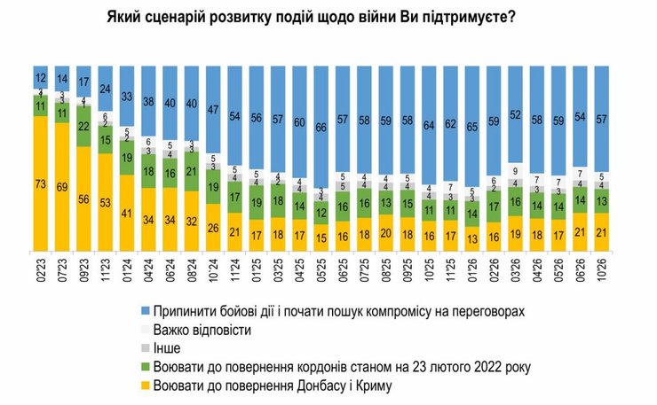 Повернення Криму та Донбасу як умову називають 21%