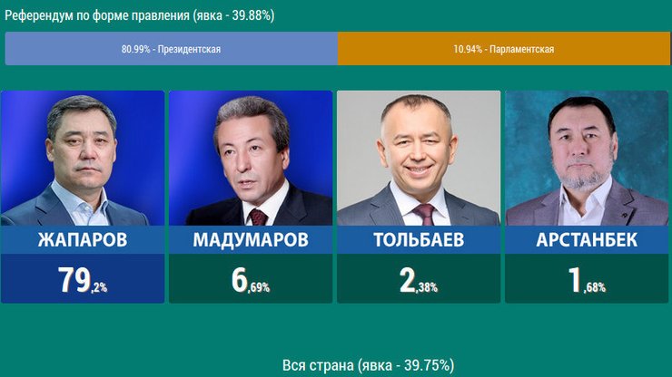 выборы президента, кыргызстан