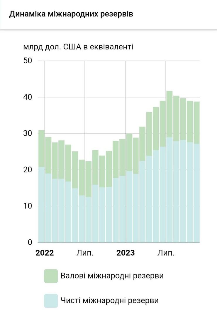 Международные резервы, НБУ