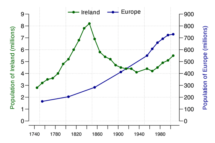 Источник: https://en.wikipedia.org/wiki/Great_Famine_(Ireland)