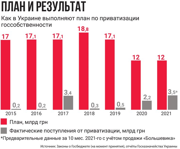 приватизація, фонд держмайна, темпи приватизації, фгіу, план приватизації