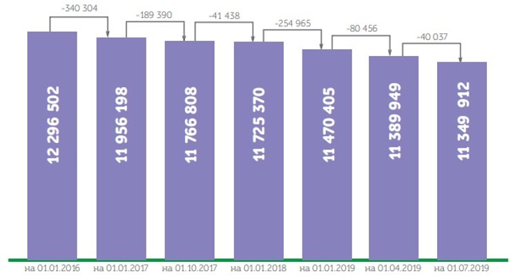 динамика численности пенсионеров в украине