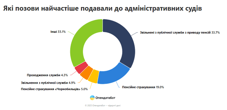 статистика количества дел украинцев в административных судах в 2024 году