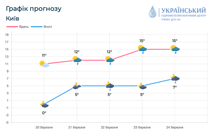 прогноз погоды, киев, погода киев, погода в киеве