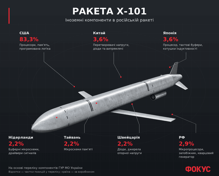 Ракета Х-101 із частками компонентів за країнами виробників, розрахованими за переліком ГУР