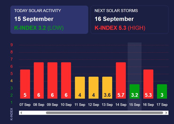 Магнітні бурі — прогноз із 15 по 17 вересня