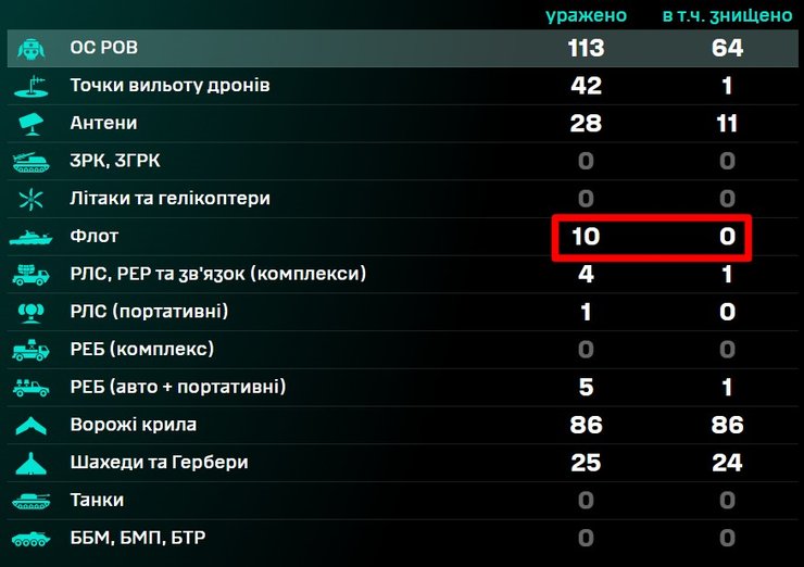 скринш табло СБС про 10 кораблів 7 липня