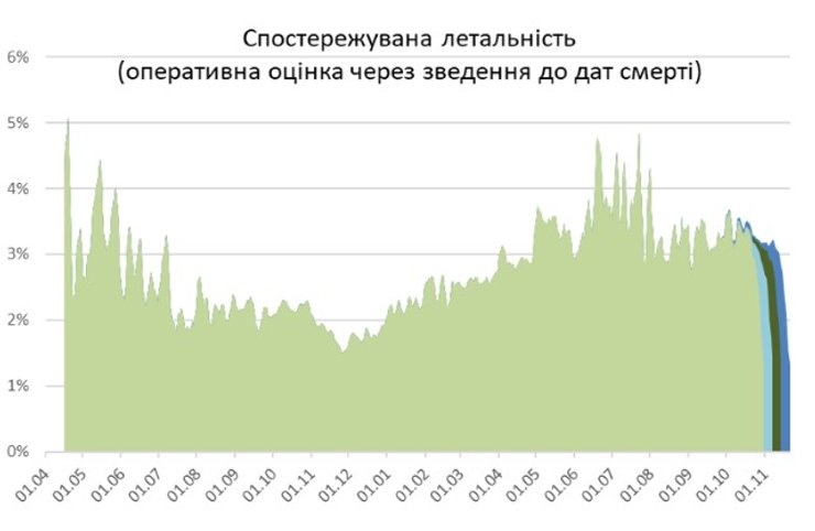 Оперативна оцінка смертності, що спостерігається.