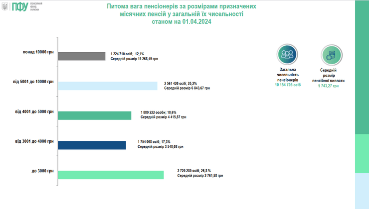 Пенсии в Украине