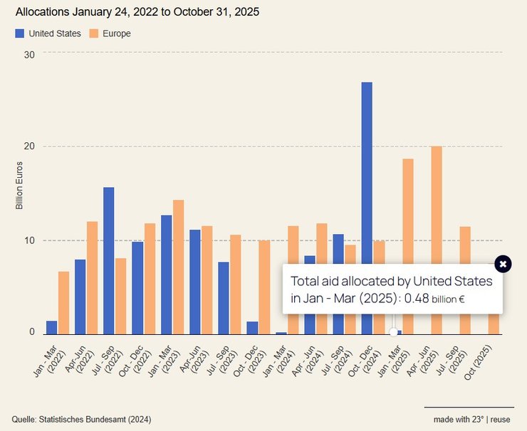Інфографіка про підтримку України у 2022-25 роках