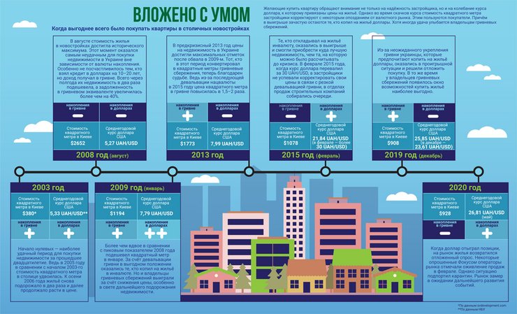 инфографика, когда выгоднее было покупать квартиры в новостроях киева, рынок недвижимости, стоимость квартир, Киев
