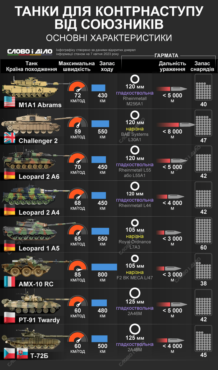 інфогафіка з характеристиками танків Leopard, Abrams, Challenger, PT-91 Twardy, AMX-10RC, Т-72