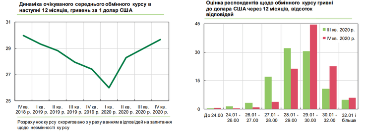 девальваційні очікування, діаграма