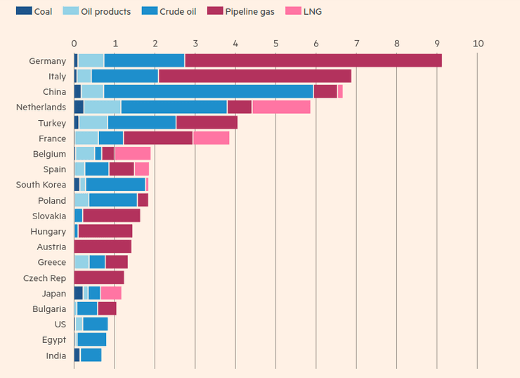 хто закуповує енергоносії РФ