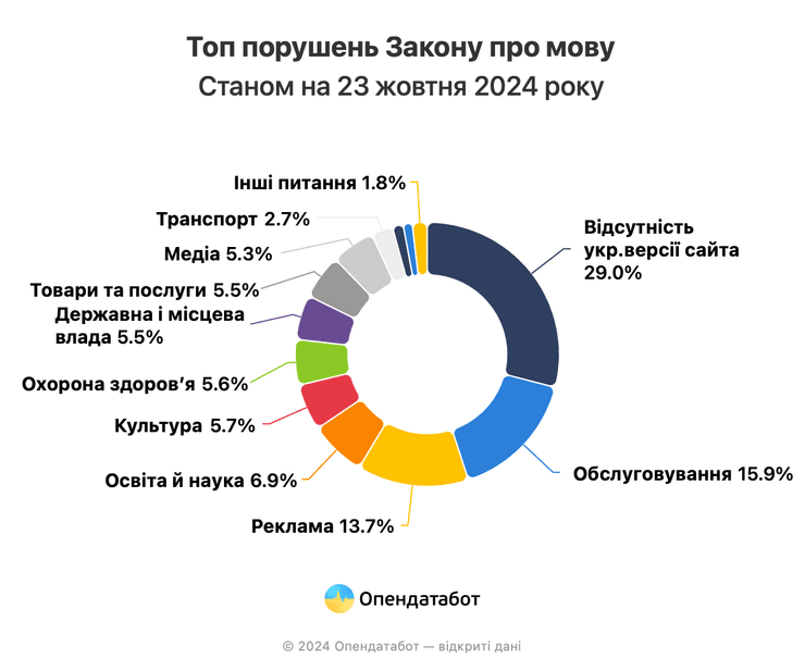 Мовний закон, мовне питання, українська мова, державна мова
