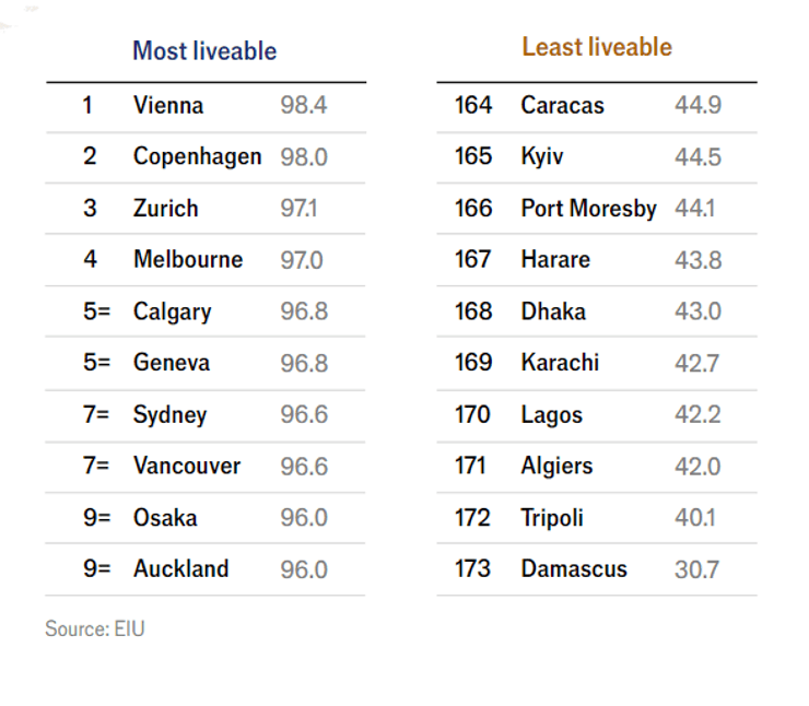 Рейтинг, місто, Київ, Відень, фото